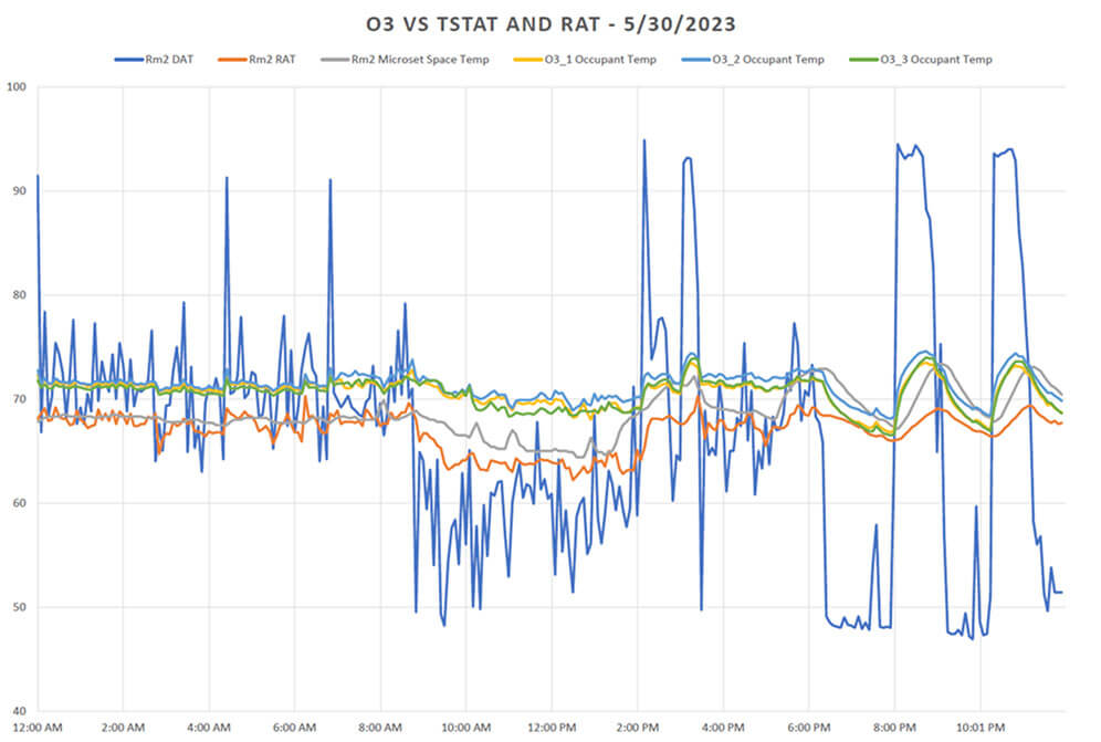 O3-vsTSTAT-and-RAT-chart